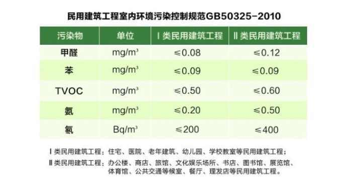 室内空气检测有哪两种国家标准，这两种标准有什么差异？