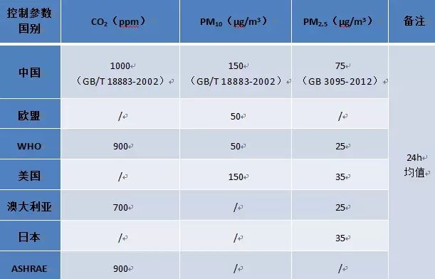 ***室内空气检测标准如何判定？