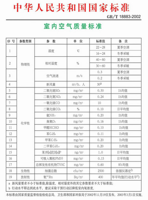 室内空气质量检测的两个标准，我们该执行哪一个？