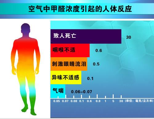 室内甲醛检测治理要如何进行？