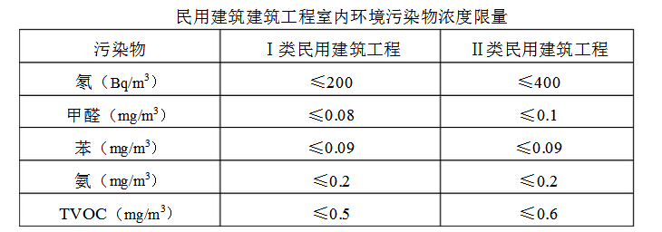 室内甲醛检测之前到底需要关闭门窗多久？