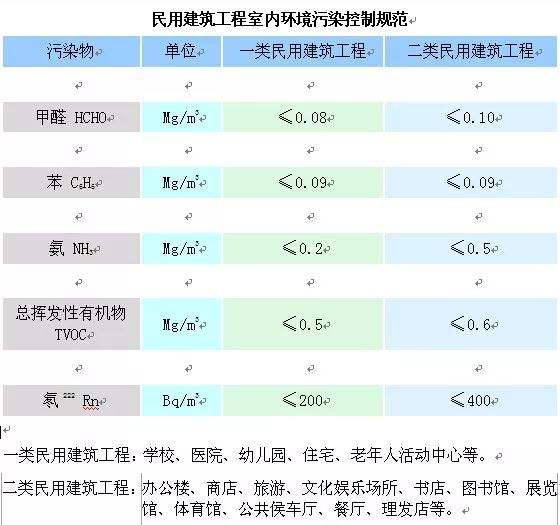 市建管局对室内甲醛检测的要求如何？